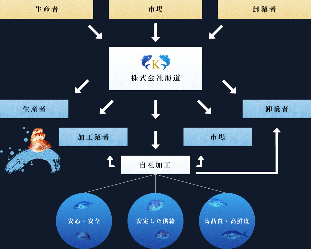 お取り引きの流れ